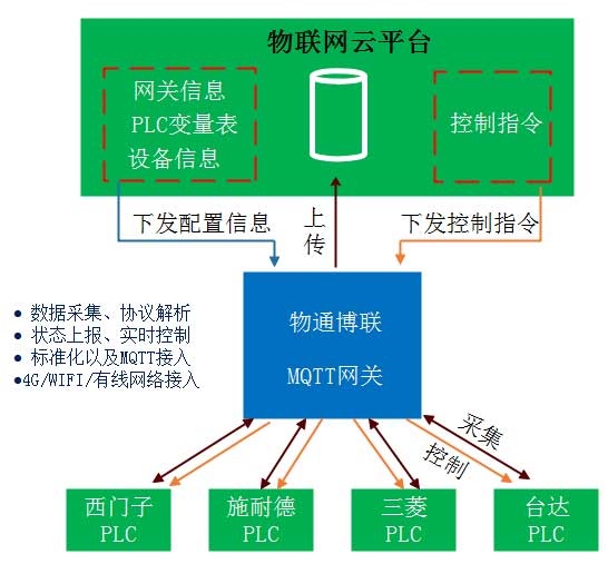 支持西門子S7-1200數據采集的MQTT網關配置流程