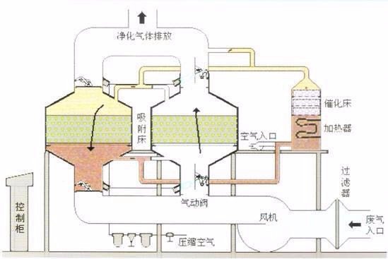 催化燃燒設備工作原理圖，直供山西催化燃燒設備生產廠家