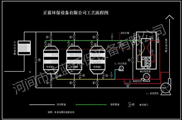 催化燃燒工作原理圖，催化燃燒設備性能特點